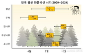 포천국립수목원, 5월 초 소나무 꽃가루 주의 당부